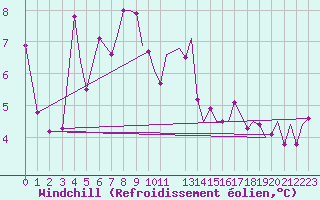 Courbe du refroidissement olien pour Storkmarknes / Skagen