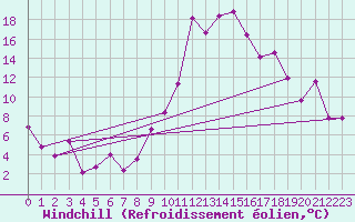 Courbe du refroidissement olien pour Morn de la Frontera