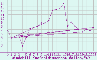 Courbe du refroidissement olien pour Oberriet / Kriessern
