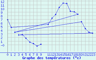 Courbe de tempratures pour Gros-Rderching (57)