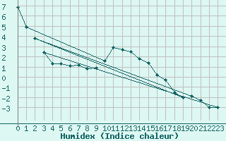 Courbe de l'humidex pour Blatten