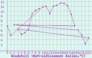 Courbe du refroidissement olien pour Bivio