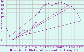 Courbe du refroidissement olien pour Langres (52) 