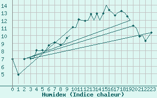 Courbe de l'humidex pour Sandnessjoen / Stokka