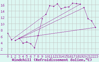 Courbe du refroidissement olien pour Saint-Dizier (52)