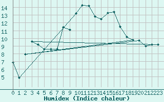 Courbe de l'humidex pour Tain Range