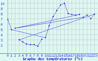 Courbe de tempratures pour Belfort (90)