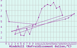 Courbe du refroidissement olien pour Valdepeas