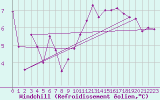 Courbe du refroidissement olien pour Chteau-Chinon (58)