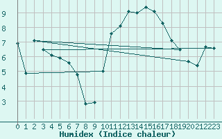 Courbe de l'humidex pour Le Puy - Loudes (43)