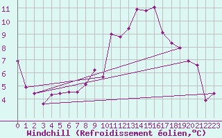 Courbe du refroidissement olien pour vila