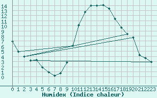 Courbe de l'humidex pour Calatayud