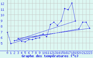 Courbe de tempratures pour Argentia, Nfld