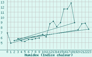 Courbe de l'humidex pour Argentia, Nfld