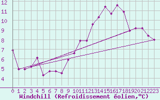 Courbe du refroidissement olien pour Caix (80)