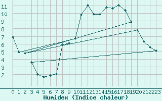 Courbe de l'humidex pour Rmering-ls-Puttelange (57)