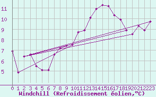Courbe du refroidissement olien pour Aberdaron