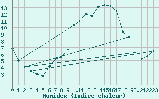 Courbe de l'humidex pour Waghaeusel-Kirrlach