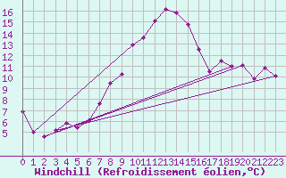 Courbe du refroidissement olien pour Lassnitzhoehe