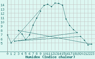 Courbe de l'humidex pour Messstetten