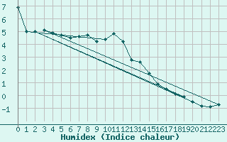 Courbe de l'humidex pour Kekesteto