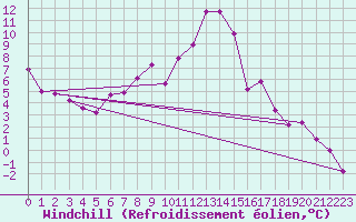 Courbe du refroidissement olien pour Biclesu
