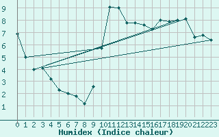 Courbe de l'humidex pour Laval (53)