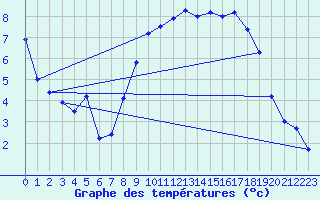 Courbe de tempratures pour Calais / Marck (62)