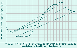 Courbe de l'humidex pour Grues (85)