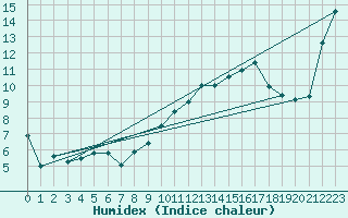 Courbe de l'humidex pour Leucate (11)