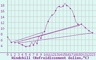 Courbe du refroidissement olien pour Badajoz / Talavera La Real