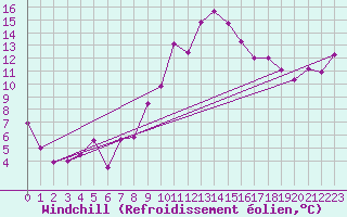 Courbe du refroidissement olien pour Grenoble/St-Etienne-St-Geoirs (38)