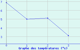 Courbe de tempratures pour Solendet