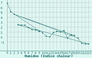 Courbe de l'humidex pour Hohrod (68)