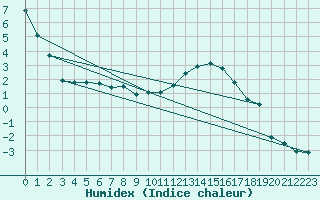 Courbe de l'humidex pour Troyes (10)