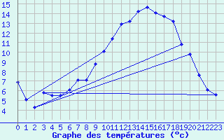 Courbe de tempratures pour Offenbach Wetterpar