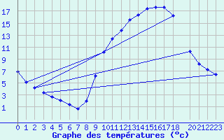 Courbe de tempratures pour Variscourt (02)