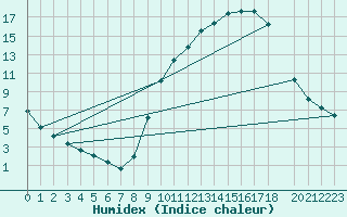 Courbe de l'humidex pour Variscourt (02)