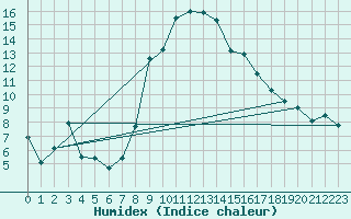 Courbe de l'humidex pour Sulejow