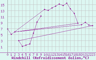 Courbe du refroidissement olien pour Feldkirch