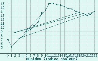 Courbe de l'humidex pour De Bilt (PB)