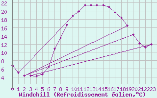 Courbe du refroidissement olien pour Kremsmuenster