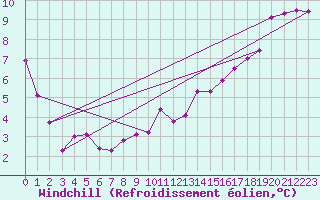 Courbe du refroidissement olien pour Saint-Amans (48)
