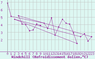 Courbe du refroidissement olien pour Saint-Philbert-sur-Risle (27)