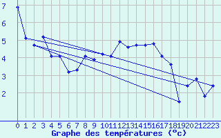 Courbe de tempratures pour Saint-Philbert-sur-Risle (27)