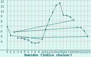 Courbe de l'humidex pour Carrion de Calatrava (Esp)