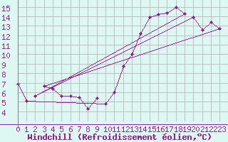 Courbe du refroidissement olien pour Ambrieu (01)