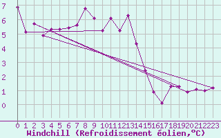 Courbe du refroidissement olien pour Visp