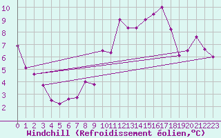 Courbe du refroidissement olien pour Wunsiedel Schonbrun