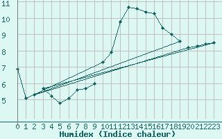 Courbe de l'humidex pour Le Bourget (93)